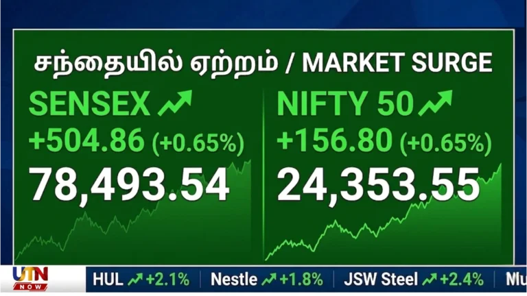 ndian stock market graphics showing a green upward trend, indicating BSE Sensex surging by 504 points and NSE Nifty closing at 24,353. சென்செக்ஸ் 504.86 புள்ளிகள் மற்றும் நிஃப்டி 156.80 புள்ளிகள் உயர்ந்து, பச்சை நிறத்தில் ஏற்றத்தைக் காட்டும் இந்தியப் பங்குச்சந்தை வர்த்தகப் பலகை.